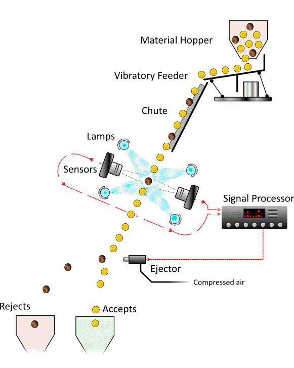 Schematic diagram of the working principle of the sorting machine: When the object falls freely, the sensor captures the characteristics of the object, and then the sorting mechanism below blows the target object away to realize the sorting process.